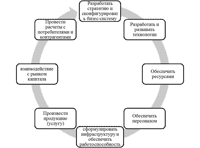Концептуальная модель организации корпоративного управления в страховом секторе - student2.ru