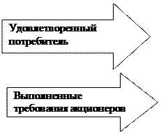 Концептуальная модель организации корпоративного управления в страховом секторе - student2.ru