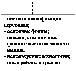 Конкуренты фирмы с точки зрения маркетинга - student2.ru