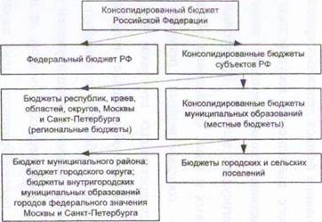 Консолидированные бюджеты Российской Федерации и субъектов Российской Федерации - student2.ru