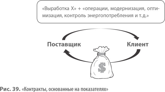 Контракты, основанные на показателях» Оплата зависит от результата - student2.ru