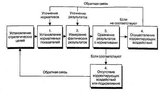 контроль с обратной связью - student2.ru