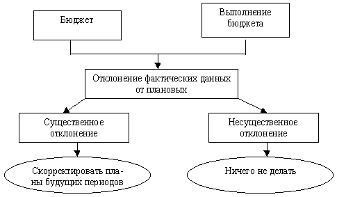 Контроль выполнения бюджета предприятия - student2.ru