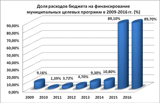 Анализ внутренних заимствований города по полученным банковским кредитам за 2016 год. - student2.ru