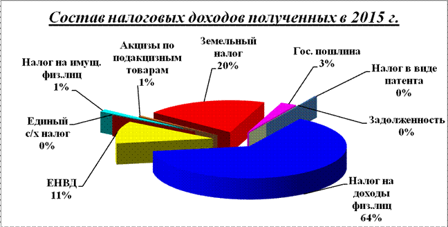 Исполнение доходной части городского бюджета - student2.ru