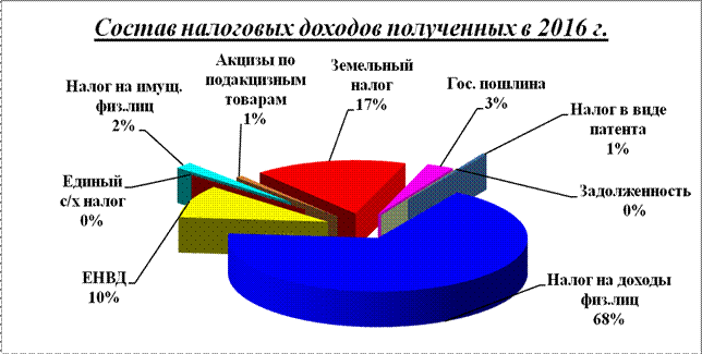 Исполнение доходной части городского бюджета - student2.ru