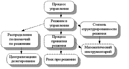 Координация и регулирование в процессе управления по ситуациям - student2.ru