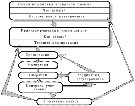 Координация и регулирование в процессе управления по ситуациям - student2.ru