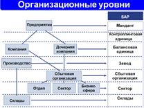 Корпоративные информационные системы на примере SAP ERP. Организационные уровни управления. - student2.ru