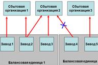 Корпоративные информационные системы на примере SAP ERP. Организационные уровни управления. - student2.ru