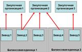 Корпоративные информационные системы на примере SAP ERP. Организационные уровни управления. - student2.ru