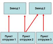 Корпоративные информационные системы на примере SAP ERP. Организационные уровни управления. - student2.ru