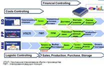 Корпоративные информационные системы на примере SAP ERP. Организационные уровни управления. - student2.ru