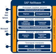 Корпоративные информационные системы на примере SAP ERP. Технологическая платформа NetWeaver. - student2.ru