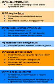 Корпоративные информационные системы на примере SAP ERP. Технологическая платформа NetWeaver. - student2.ru