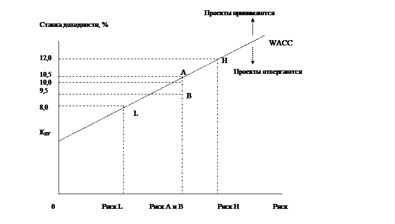 Корректировка стоимости капитала с учетом риска отдельных проектов - student2.ru