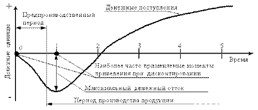 Коэффициент дисконтирования. Норма дисконта - student2.ru