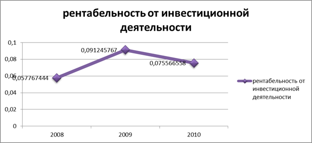 коэффициенты деловой активности 2010г - student2.ru