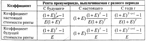 Коэффициенты настоящей и будущей стоимости рент пренумерандо - student2.ru