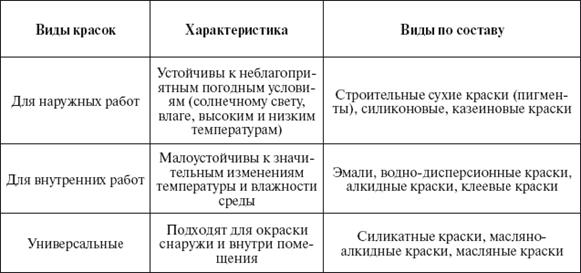 Краска: виды, сферы применения, основные свойства - student2.ru