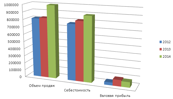 Краткая характеристика ООО «ТД БАРИС» - student2.ru