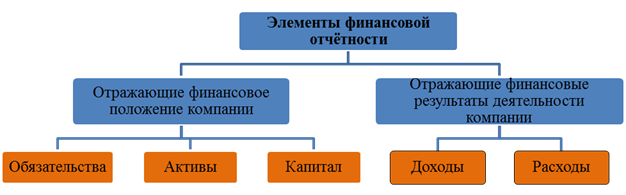 Краткая характеристика элементов финансовой отчетности - student2.ru