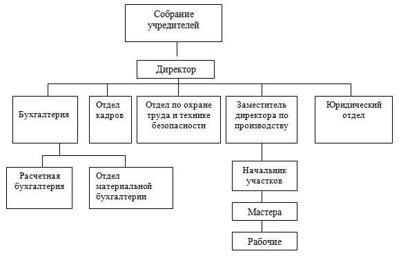 Краткая экономическая характеристика организации - student2.ru