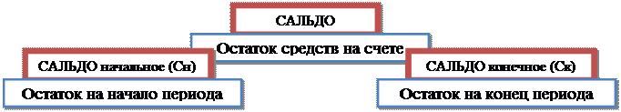 Краткие теоретические и учебно-методические материалы по теме практической работы - student2.ru