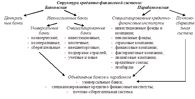 Кредитная система, ее структура - student2.ru