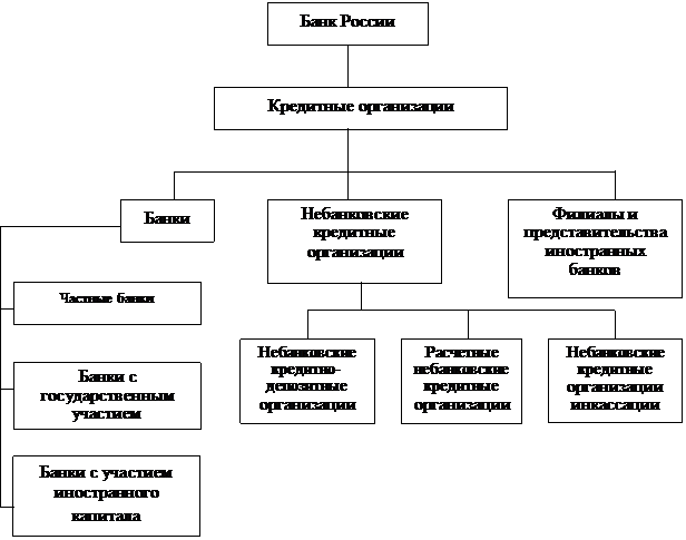 Кредитная система Российской Федерации - student2.ru