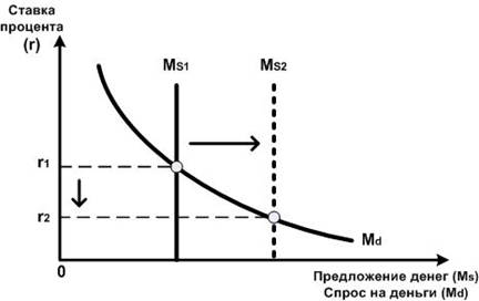 Кредитно-денежная политика государства: цели и средства - student2.ru