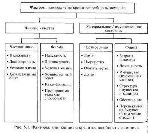 Кредитные правоотношения. Кредитный договор - student2.ru