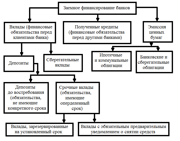 Кредитные ресурсы коммерческого банка и основные принципы их формирования - student2.ru