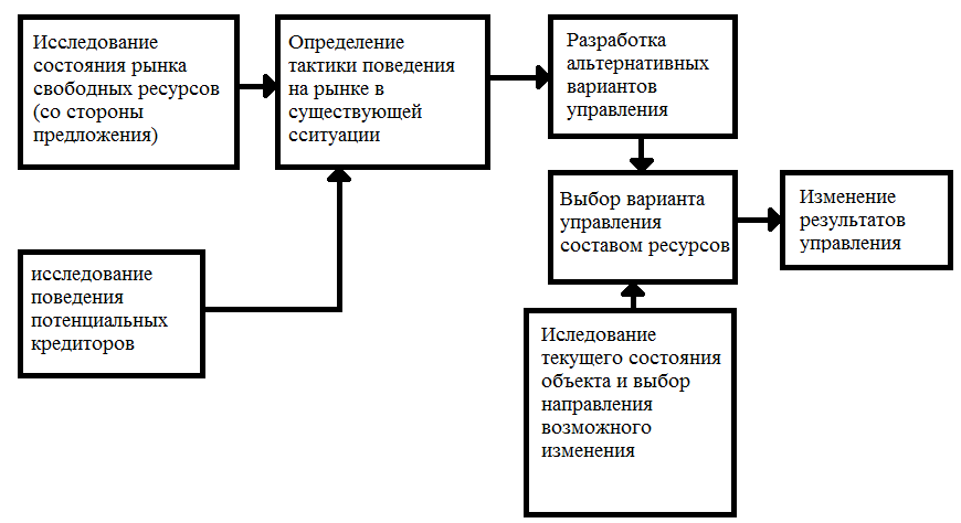 Кредитные ресурсы коммерческого банка и основные принципы их формирования - student2.ru