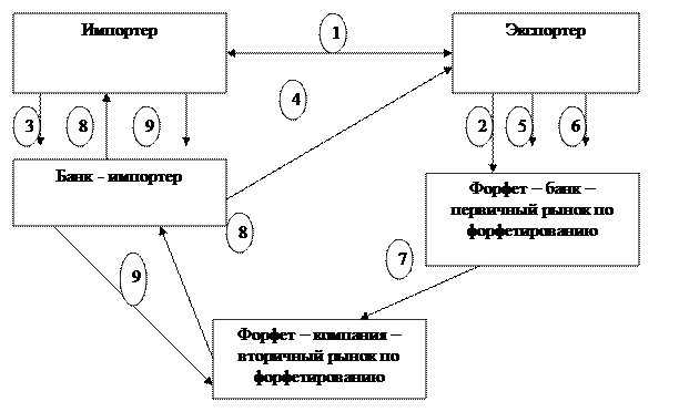 Кредитование экспорта: краткосрочное кредитование, экспортный факторинг и форфейтинг, экспортный лизинг - student2.ru