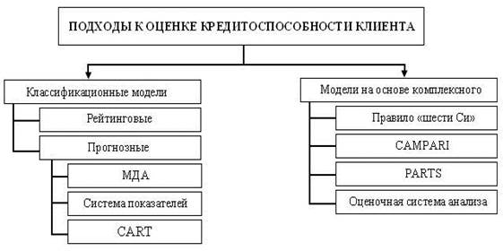 Критерии кредитоспособности клиента - student2.ru