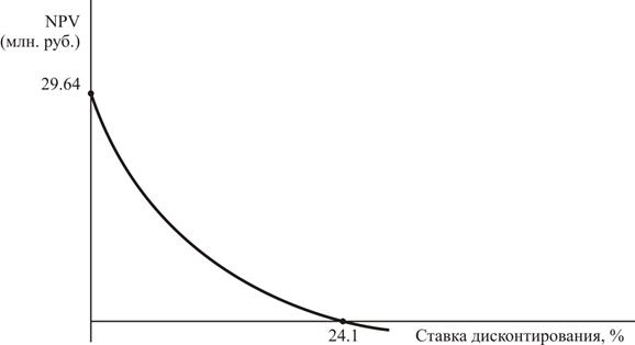 Критерии (методы) оценки инвестиционных проектов - student2.ru