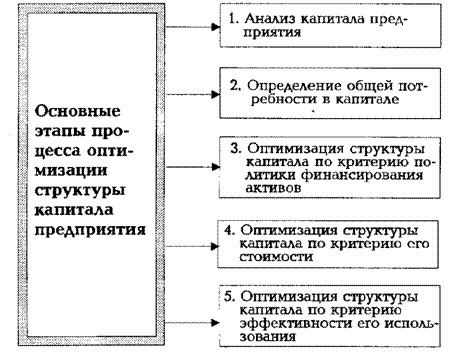 Критерии оптимизации использования в управлении структурой капитала - student2.ru