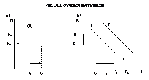 Кривая IS: Обоснование наклона и причины сдвигов кривой IS. - student2.ru