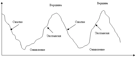 Кризисы в развитии социально-экономических систем и циклы общественного воспроизводства и их роль в возникновении экономических кризисов - student2.ru