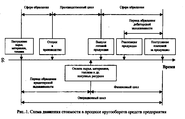 Кругооборот и показатели использования оборотных средств - student2.ru