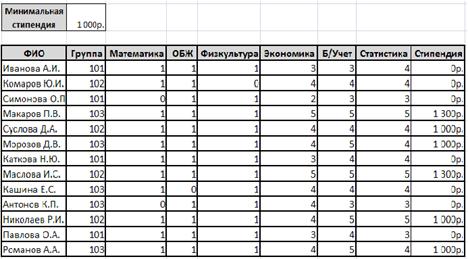 Лабораторная работа № 10. Работа с простейшей базой данных в Excel - student2.ru