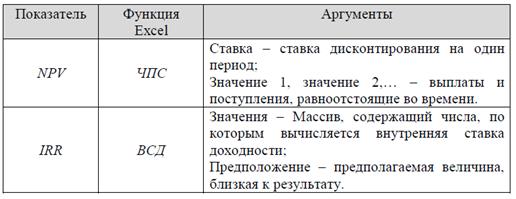 Лабораторная работа №14. Процедура Подбор параметра - student2.ru