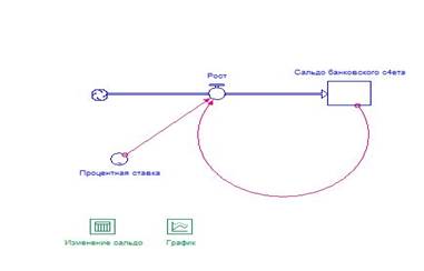 Лабораторная работа № 3. Модель кредитования трех предприятий - student2.ru