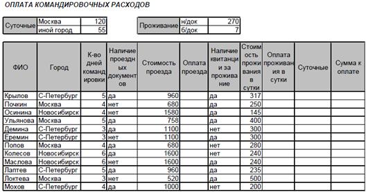 Лабораторная работа № 5. Выполнение типовых экономических расчетов в EXCEL. Задача о командировках. - student2.ru