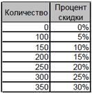 Лабораторная работа № 5. Выполнение типовых экономических расчетов в EXCEL. Задача о командировках. - student2.ru