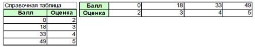 Лабораторная работа № 5. Выполнение типовых экономических расчетов в EXCEL. Задача о командировках. - student2.ru