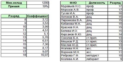 Лабораторная работа № 5. Выполнение типовых экономических расчетов в EXCEL. Задача о командировках. - student2.ru