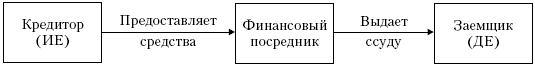 лассификация финансовых инструментов. - student2.ru