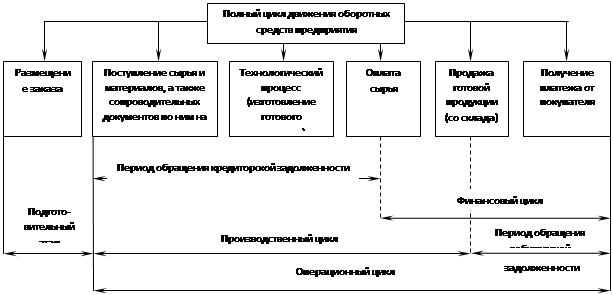 Лекция 1. Управление оборотными активами - student2.ru